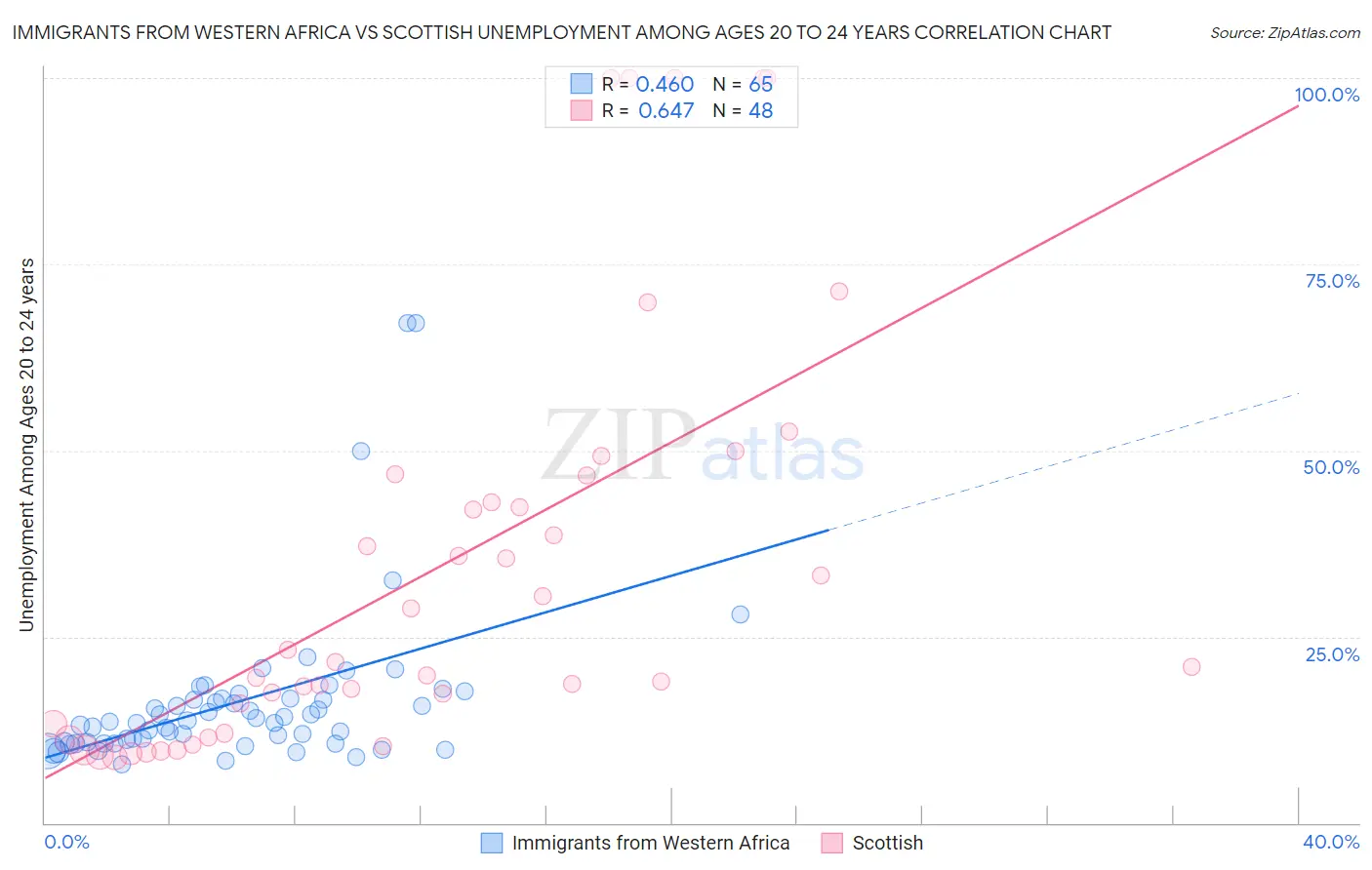 Immigrants from Western Africa vs Scottish Unemployment Among Ages 20 to 24 years