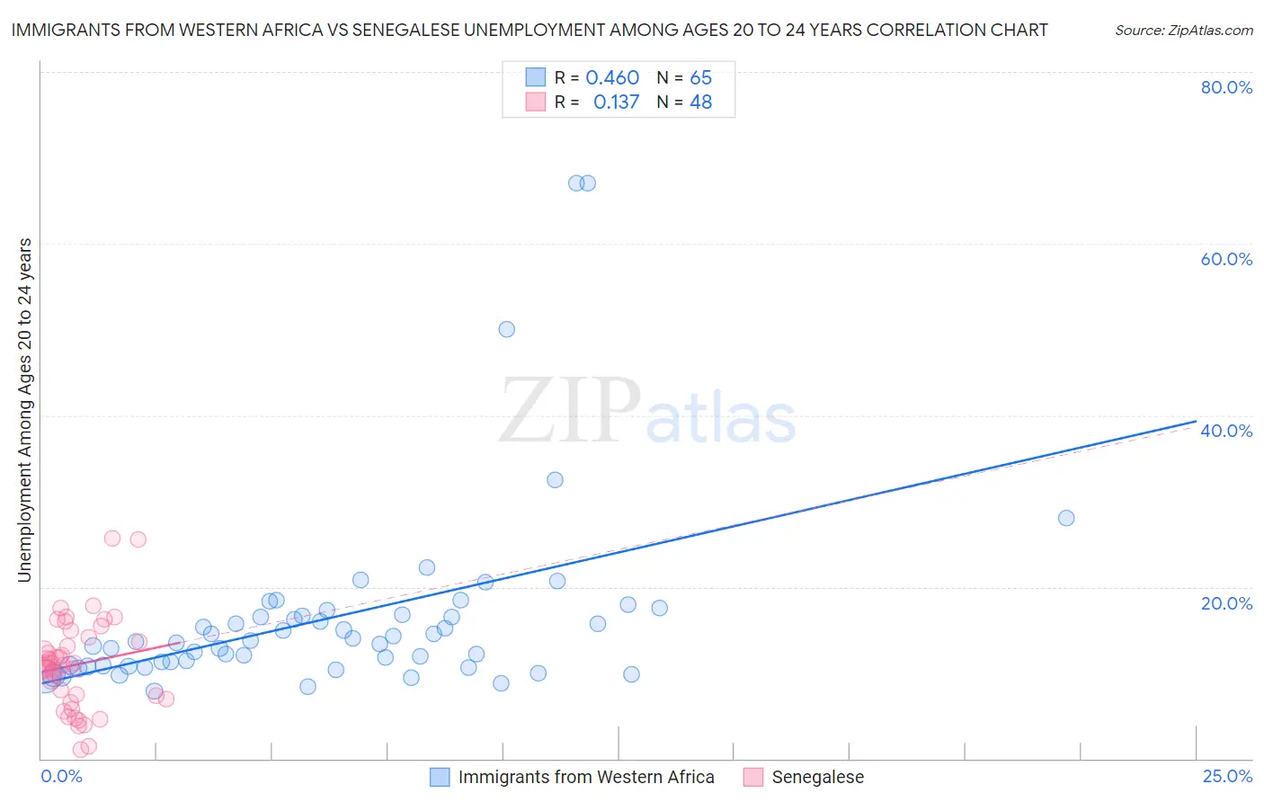 Immigrants from Western Africa vs Senegalese Unemployment Among Ages 20 to 24 years