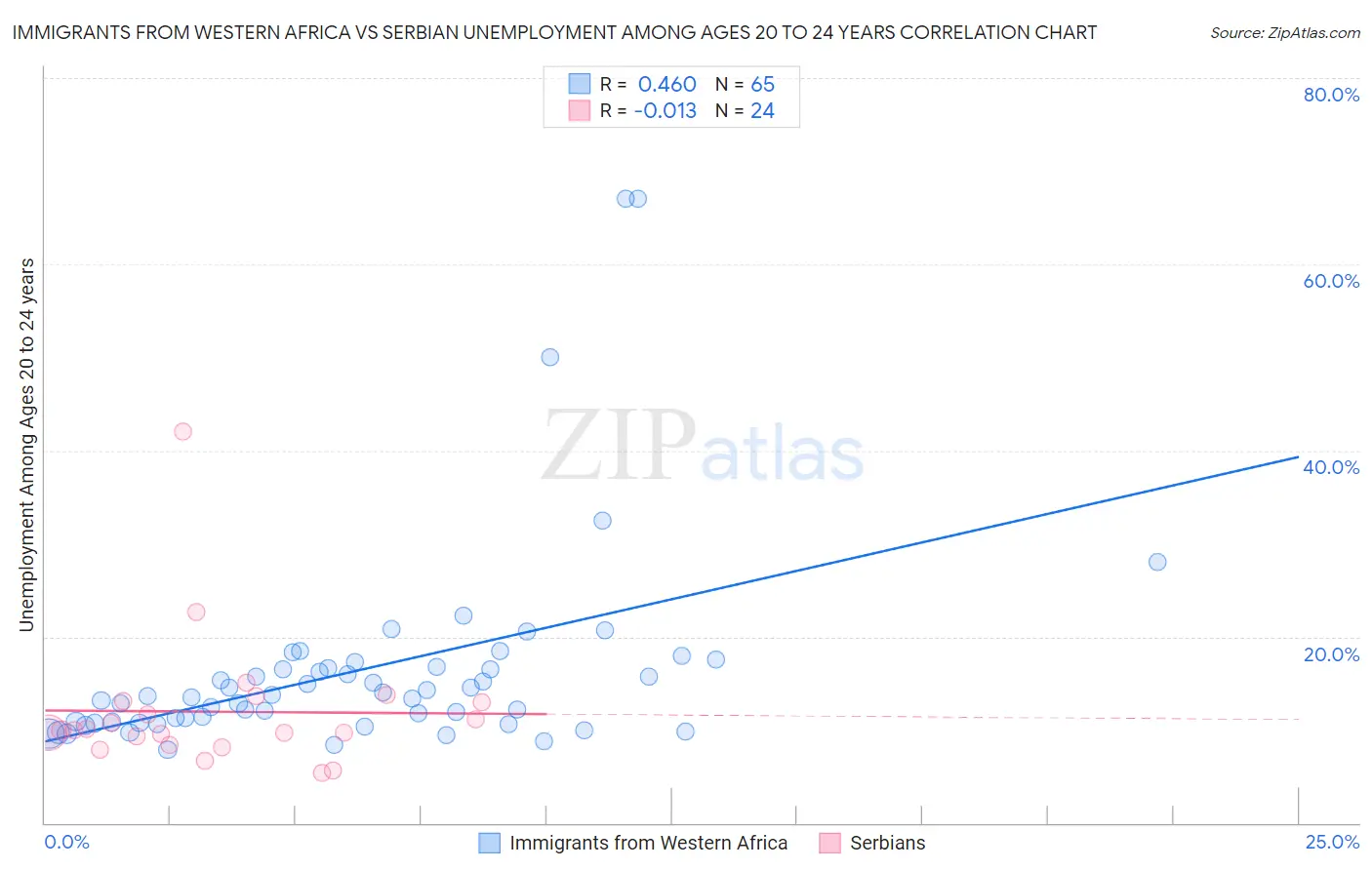 Immigrants from Western Africa vs Serbian Unemployment Among Ages 20 to 24 years