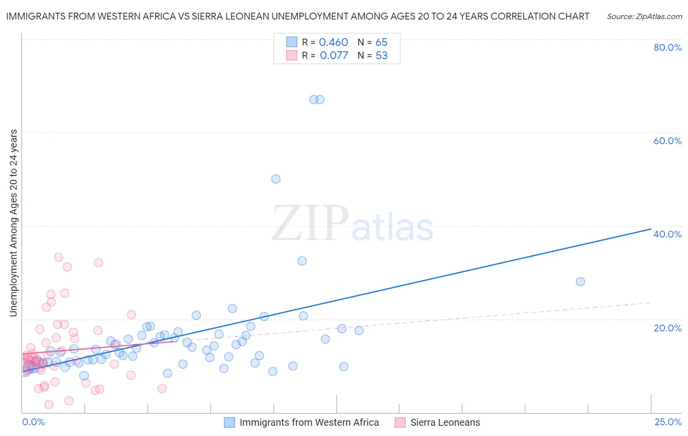 Immigrants from Western Africa vs Sierra Leonean Unemployment Among Ages 20 to 24 years