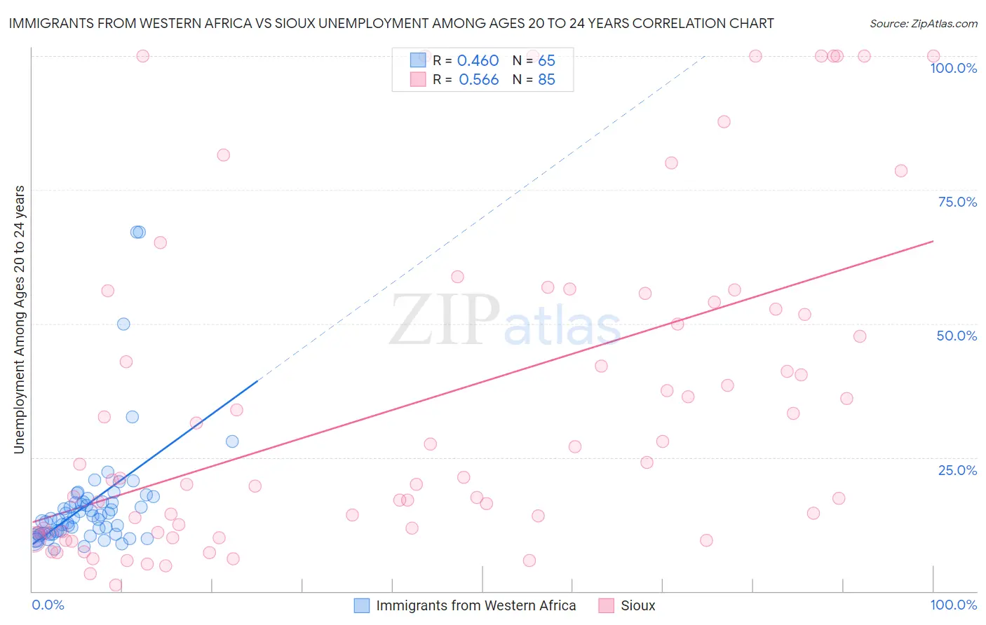 Immigrants from Western Africa vs Sioux Unemployment Among Ages 20 to 24 years