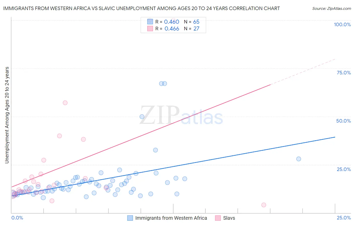 Immigrants from Western Africa vs Slavic Unemployment Among Ages 20 to 24 years