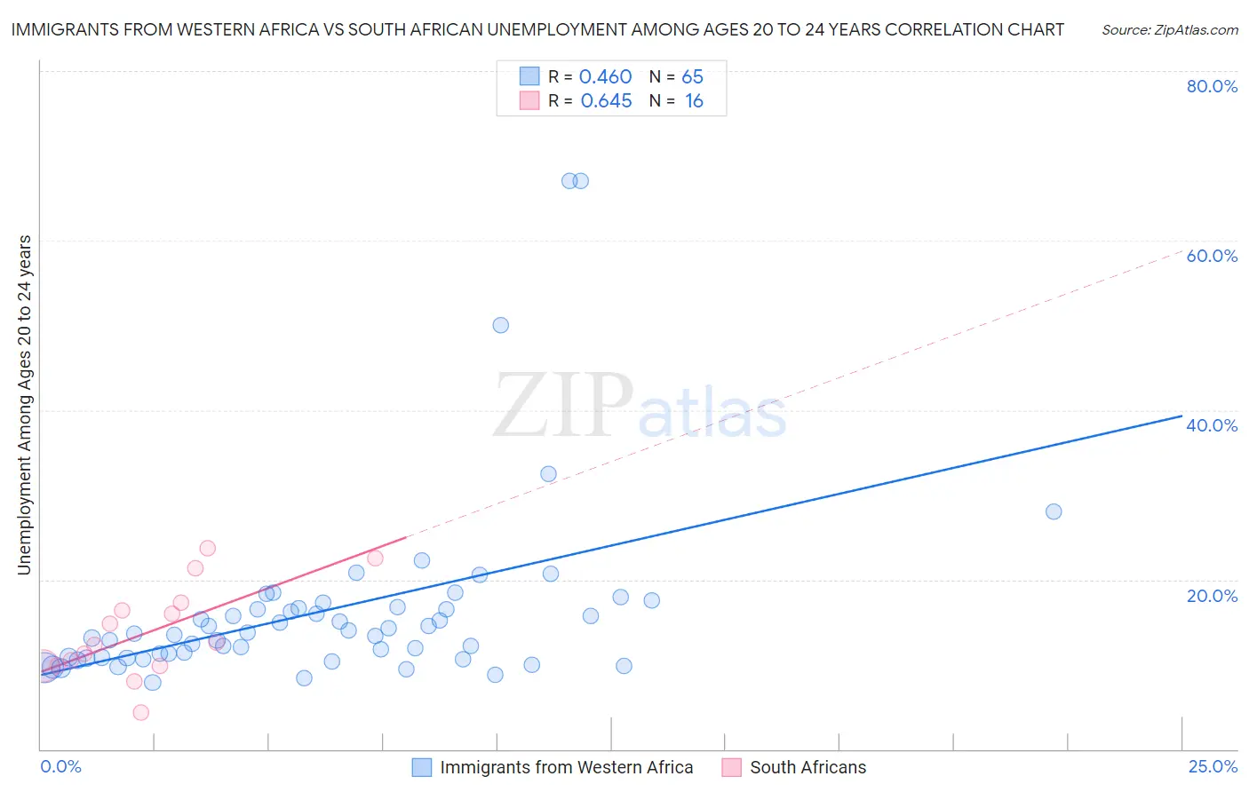 Immigrants from Western Africa vs South African Unemployment Among Ages 20 to 24 years