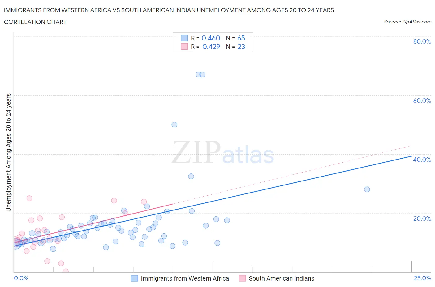 Immigrants from Western Africa vs South American Indian Unemployment Among Ages 20 to 24 years