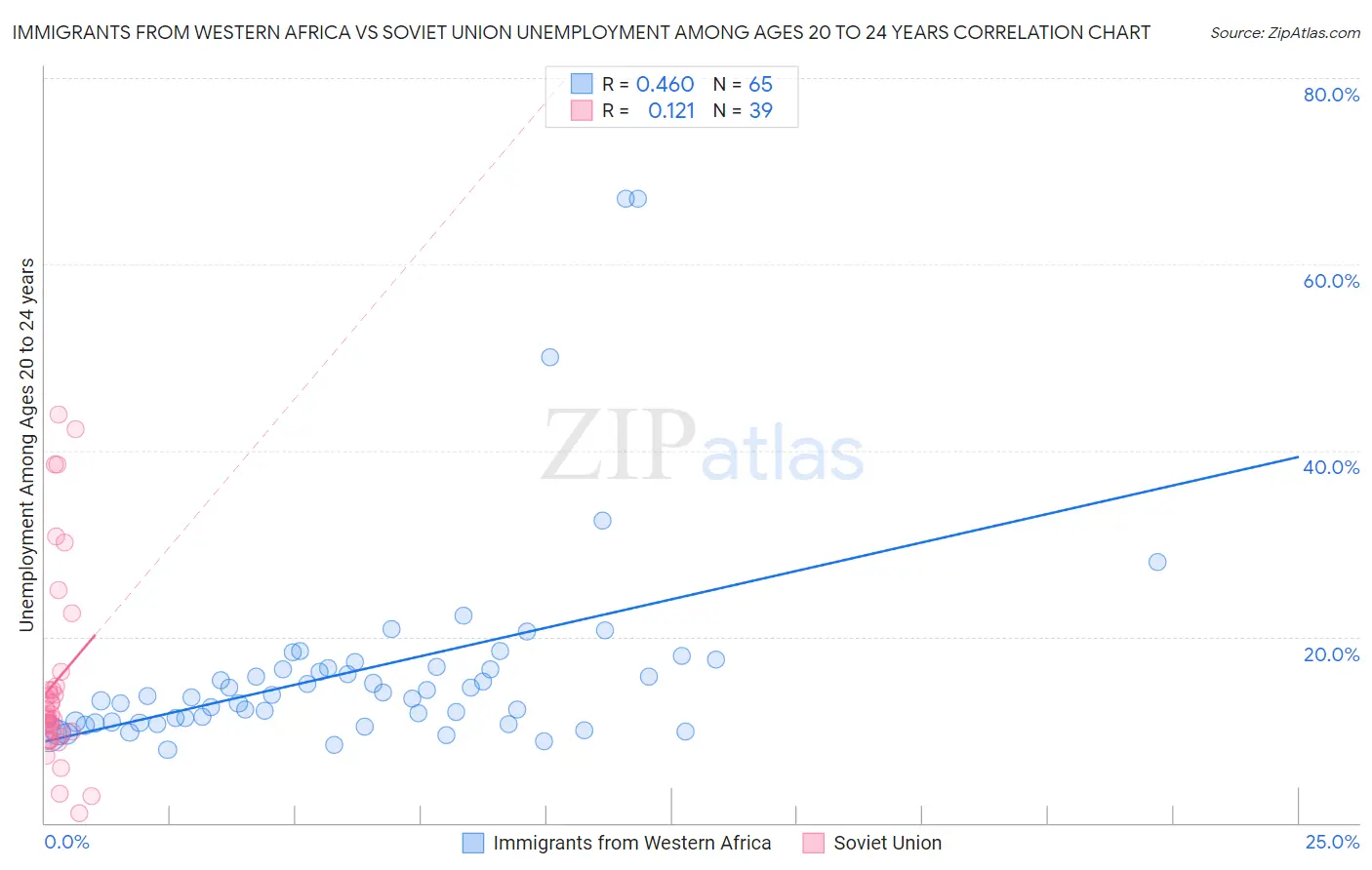 Immigrants from Western Africa vs Soviet Union Unemployment Among Ages 20 to 24 years