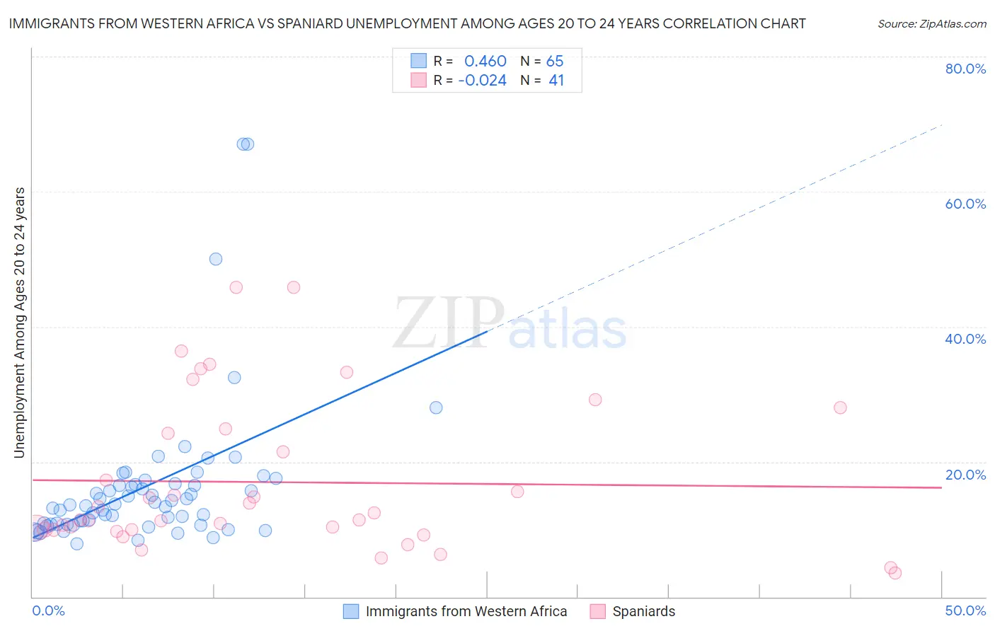 Immigrants from Western Africa vs Spaniard Unemployment Among Ages 20 to 24 years