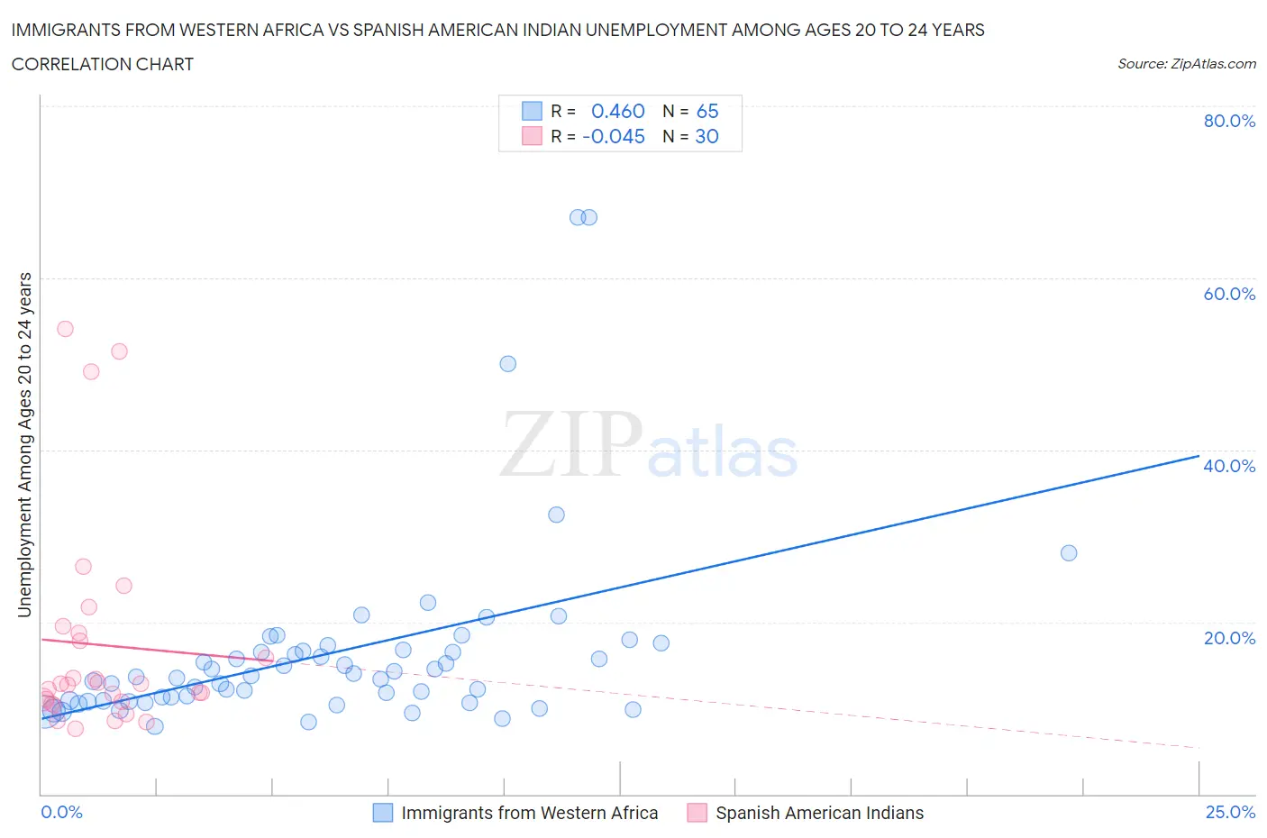 Immigrants from Western Africa vs Spanish American Indian Unemployment Among Ages 20 to 24 years