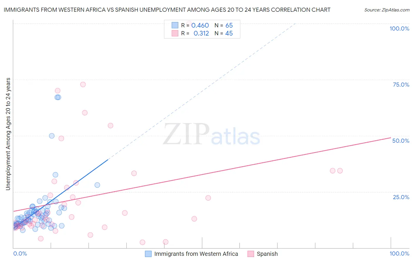 Immigrants from Western Africa vs Spanish Unemployment Among Ages 20 to 24 years