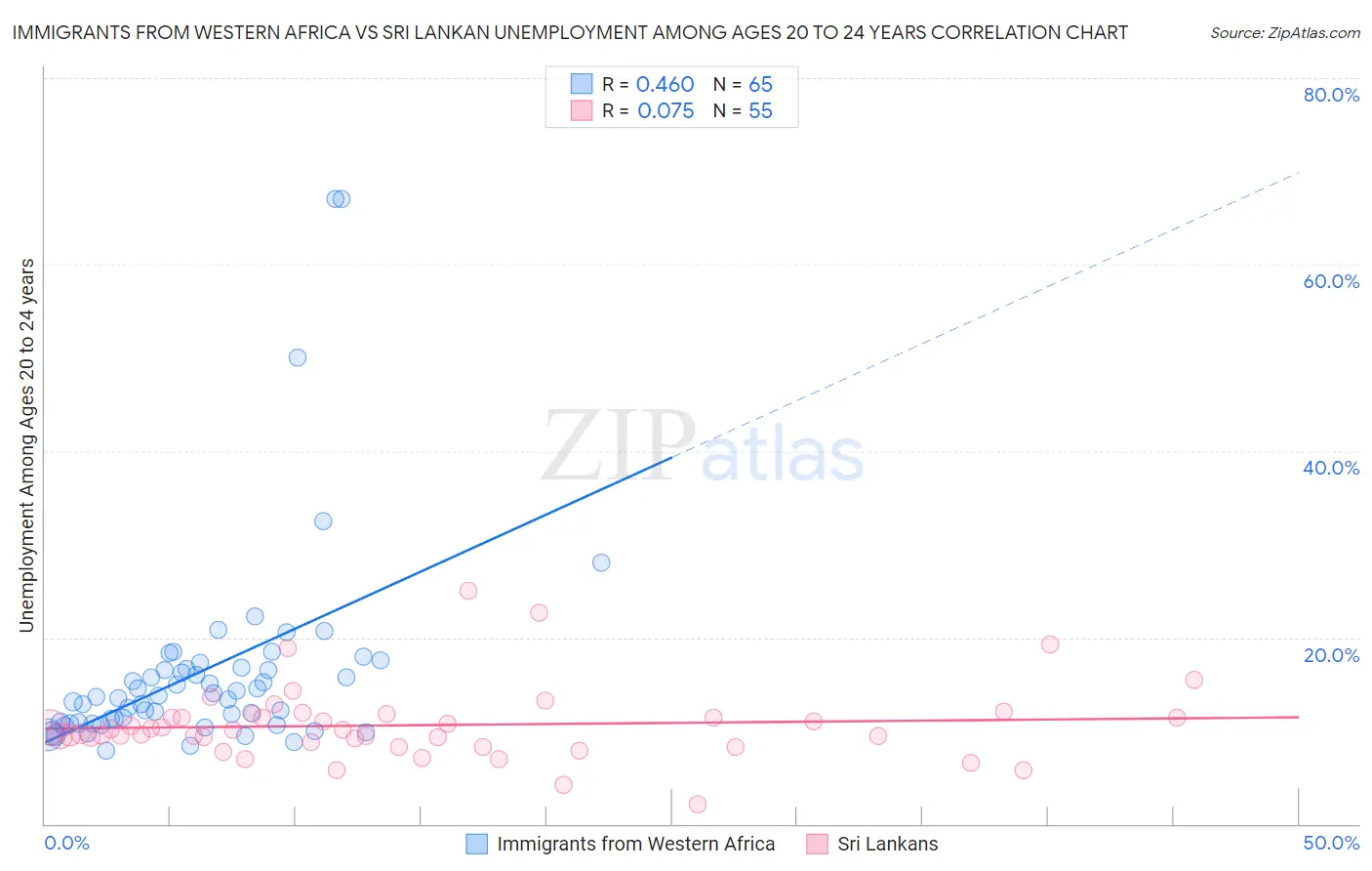 Immigrants from Western Africa vs Sri Lankan Unemployment Among Ages 20 to 24 years