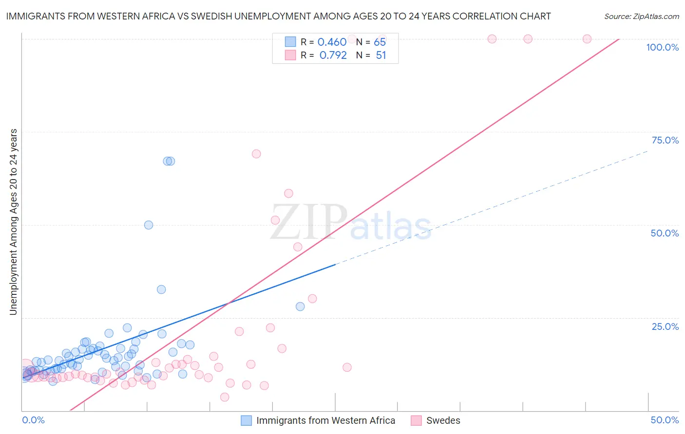 Immigrants from Western Africa vs Swedish Unemployment Among Ages 20 to 24 years