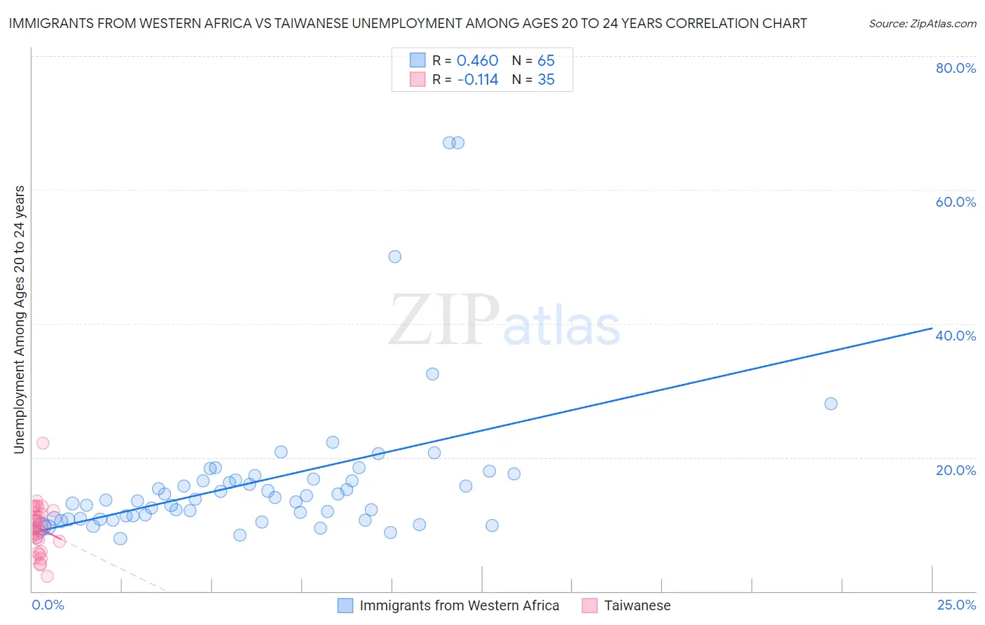 Immigrants from Western Africa vs Taiwanese Unemployment Among Ages 20 to 24 years