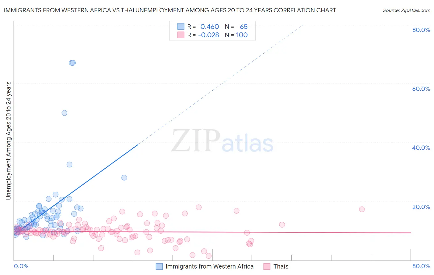 Immigrants from Western Africa vs Thai Unemployment Among Ages 20 to 24 years