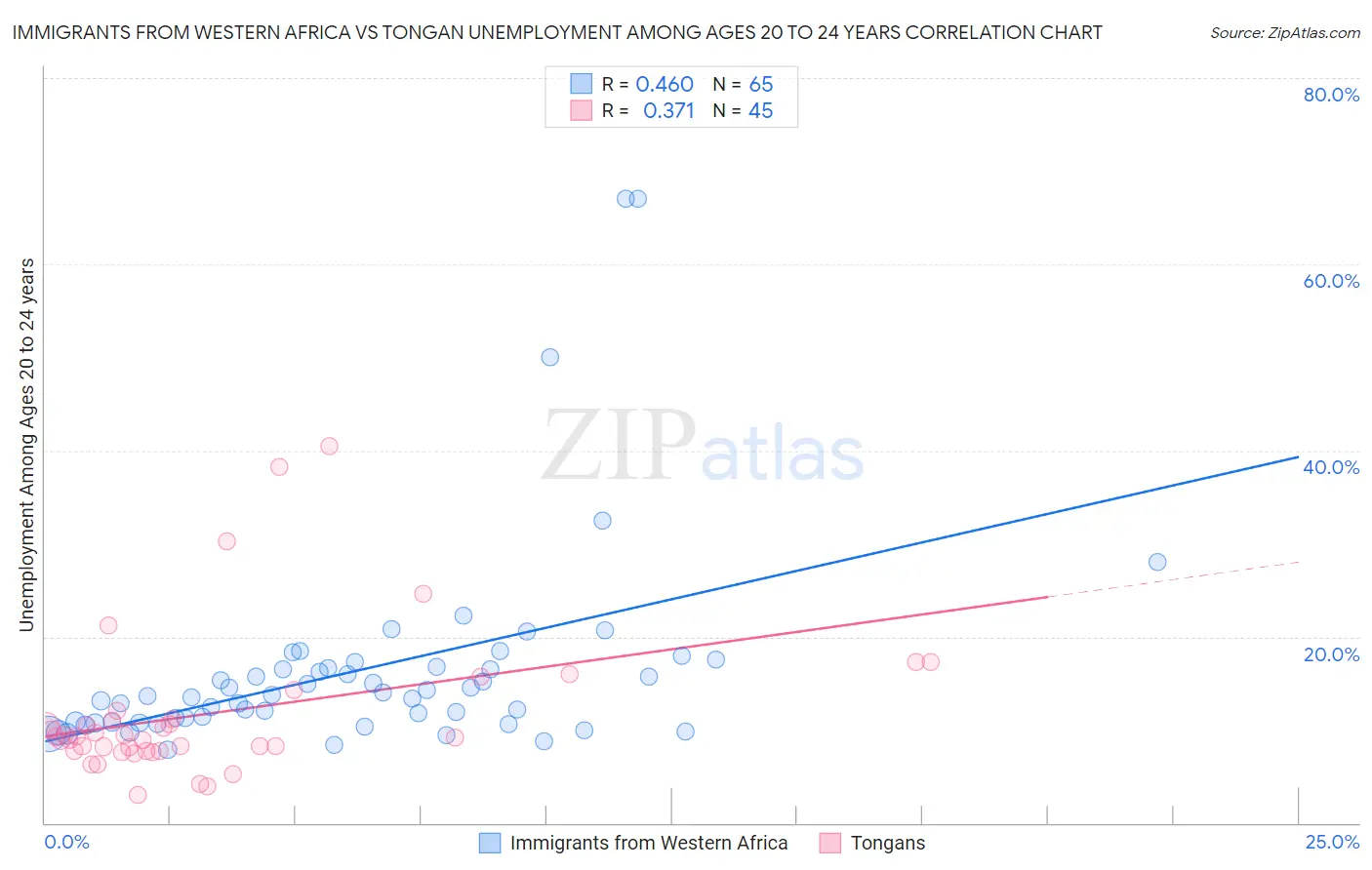 Immigrants from Western Africa vs Tongan Unemployment Among Ages 20 to 24 years