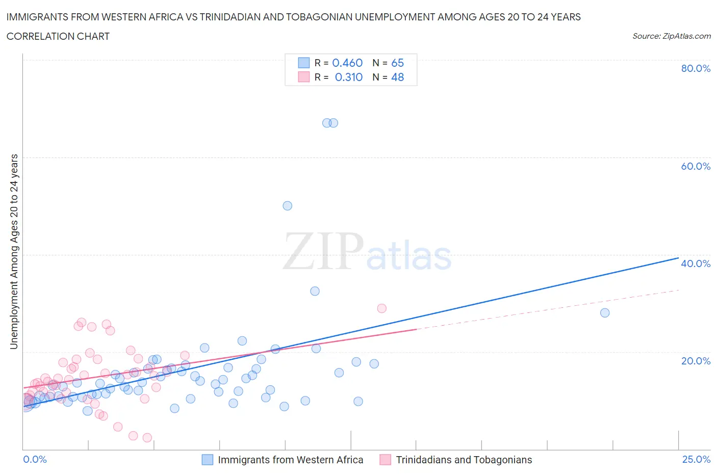 Immigrants from Western Africa vs Trinidadian and Tobagonian Unemployment Among Ages 20 to 24 years