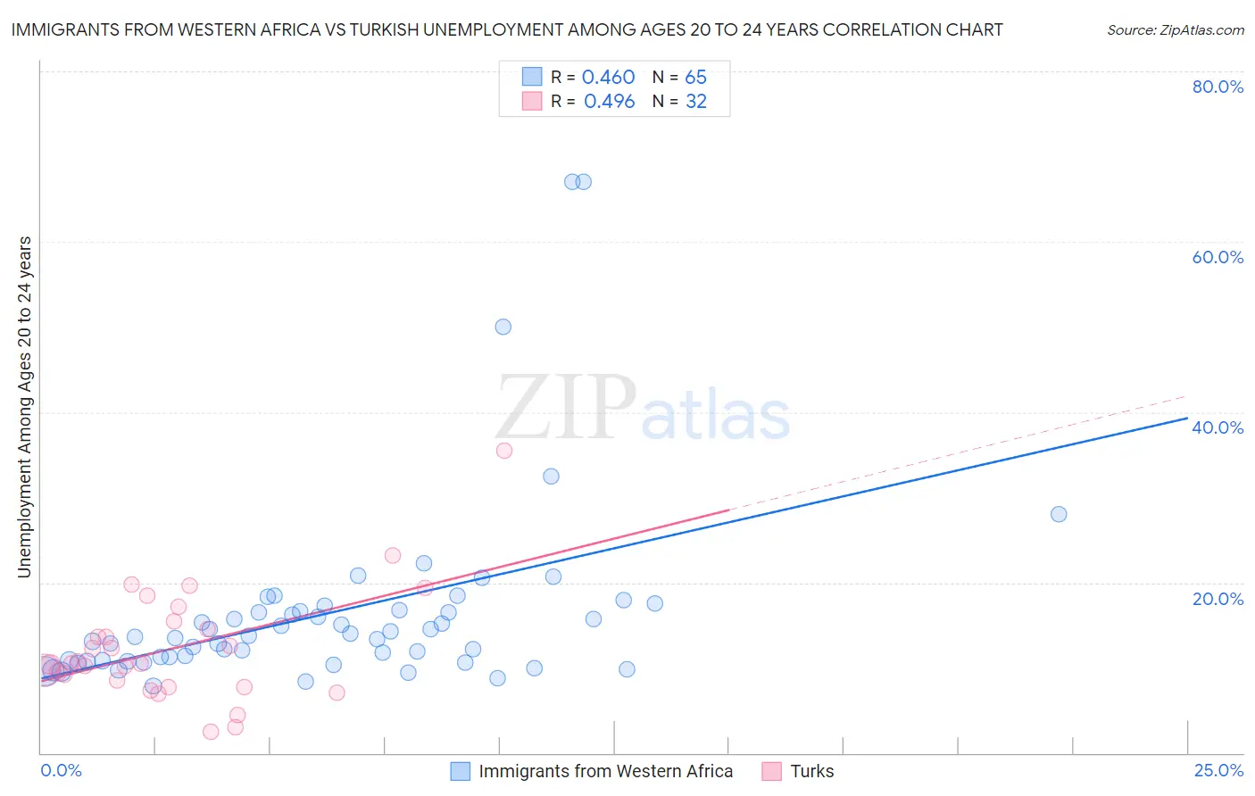 Immigrants from Western Africa vs Turkish Unemployment Among Ages 20 to 24 years