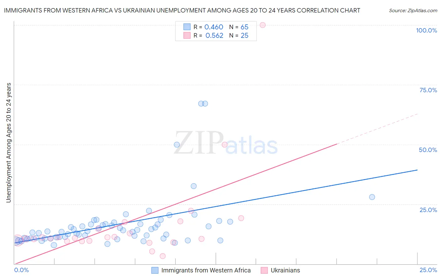 Immigrants from Western Africa vs Ukrainian Unemployment Among Ages 20 to 24 years