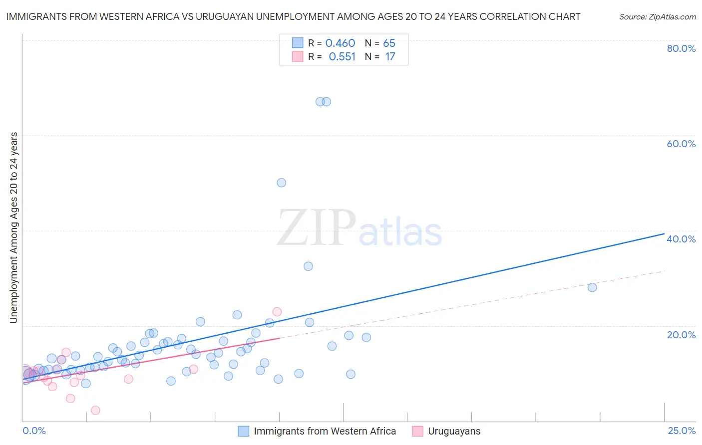 Immigrants from Western Africa vs Uruguayan Unemployment Among Ages 20 to 24 years