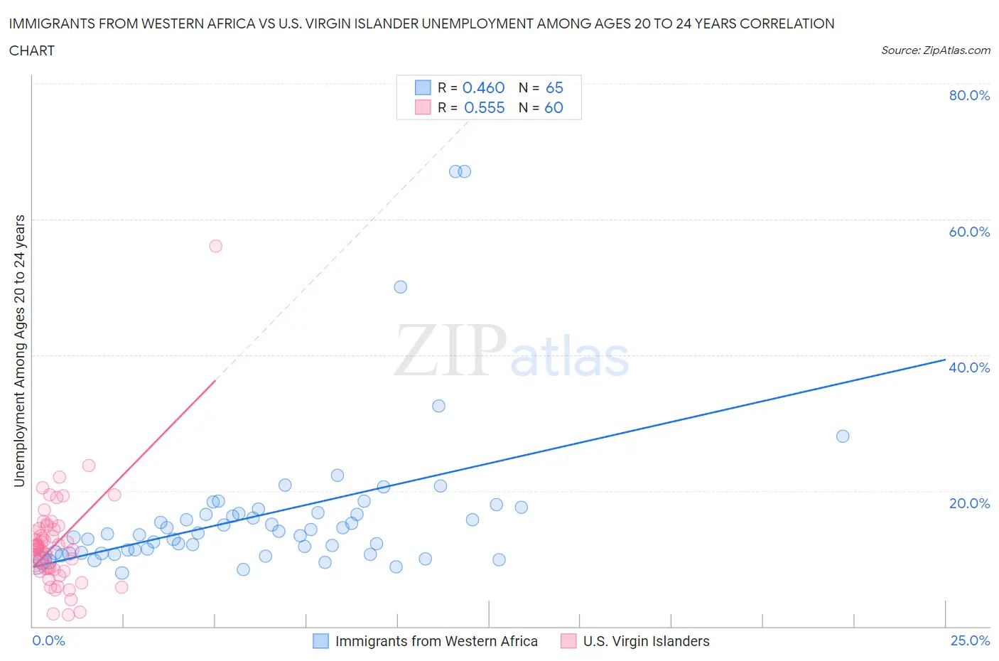 Immigrants from Western Africa vs U.S. Virgin Islander Unemployment Among Ages 20 to 24 years