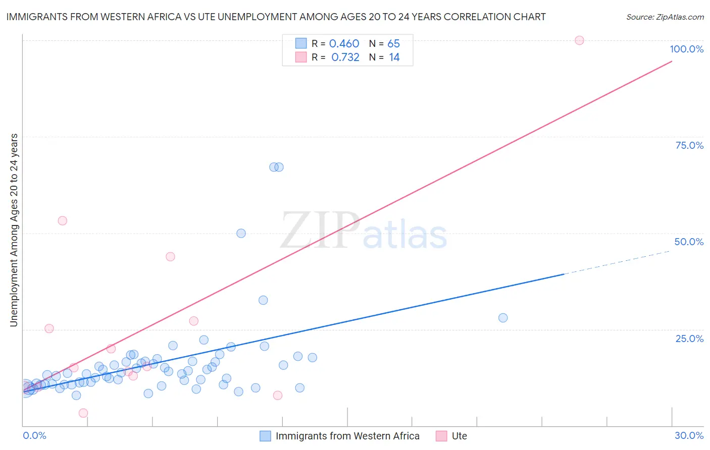 Immigrants from Western Africa vs Ute Unemployment Among Ages 20 to 24 years