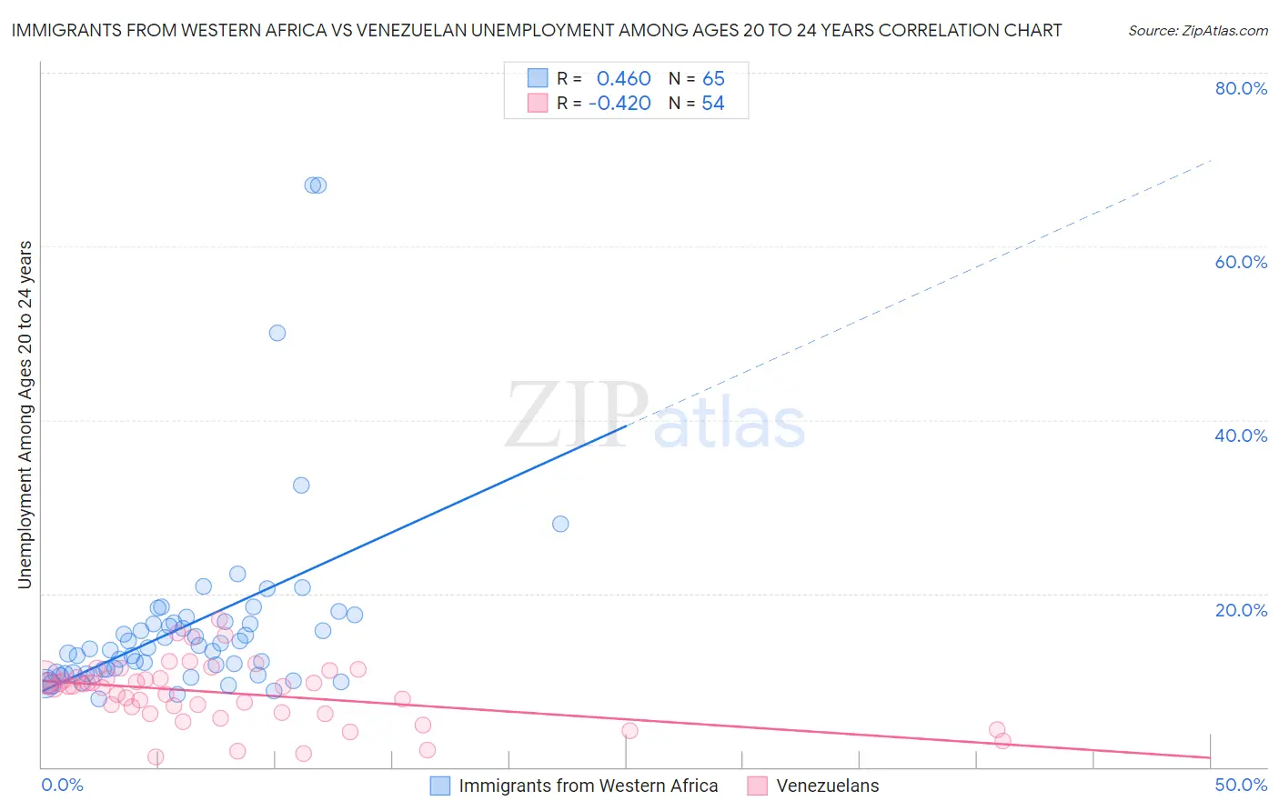 Immigrants from Western Africa vs Venezuelan Unemployment Among Ages 20 to 24 years