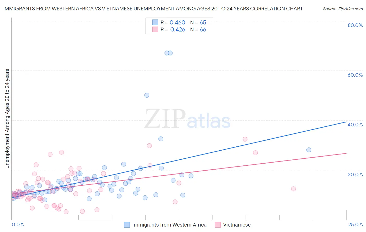 Immigrants from Western Africa vs Vietnamese Unemployment Among Ages 20 to 24 years