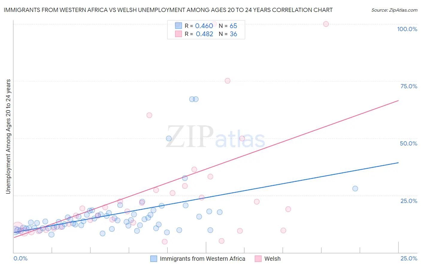 Immigrants from Western Africa vs Welsh Unemployment Among Ages 20 to 24 years