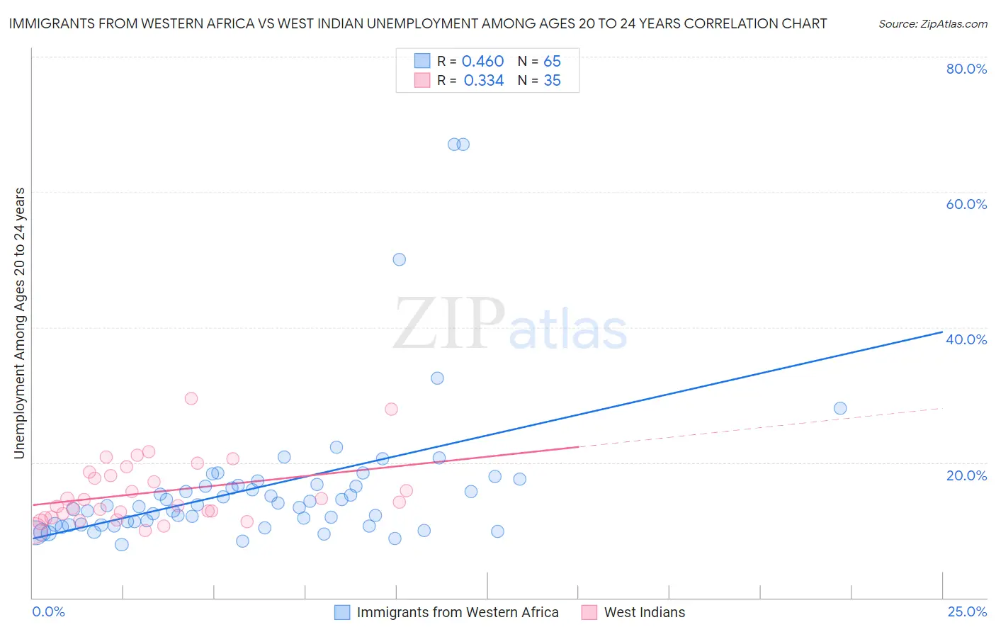 Immigrants from Western Africa vs West Indian Unemployment Among Ages 20 to 24 years