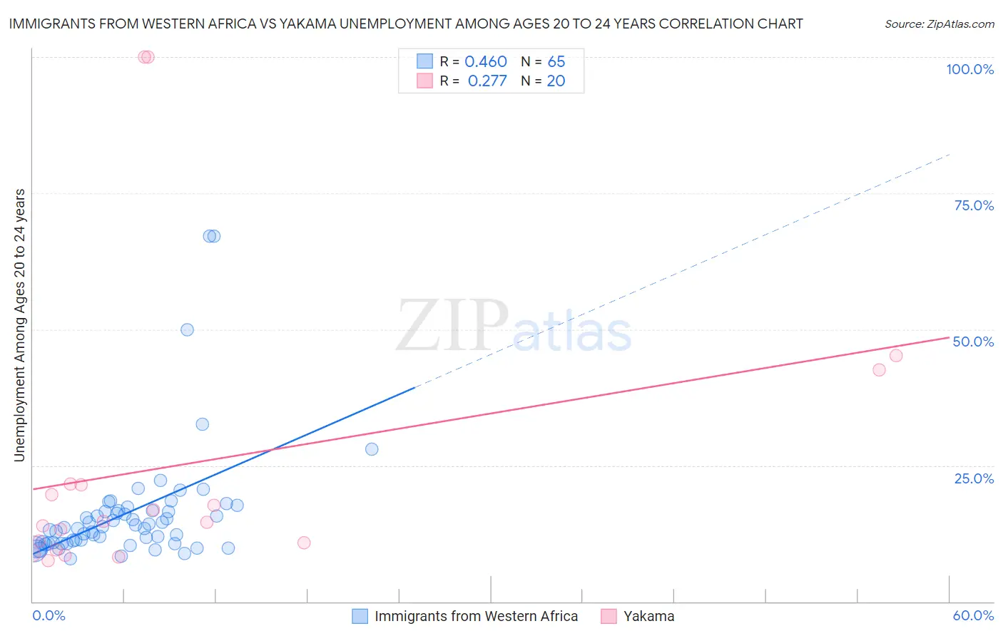 Immigrants from Western Africa vs Yakama Unemployment Among Ages 20 to 24 years