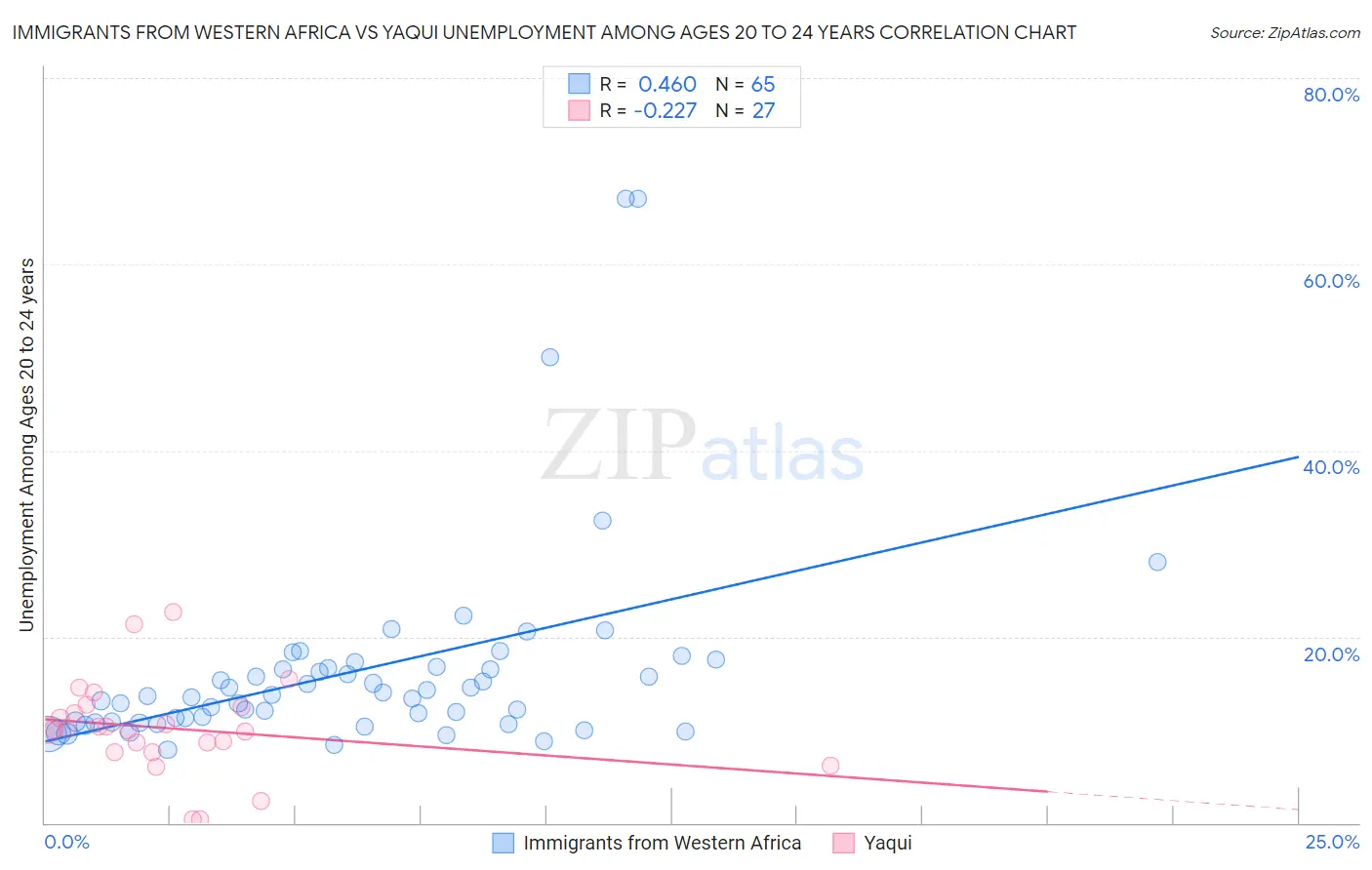 Immigrants from Western Africa vs Yaqui Unemployment Among Ages 20 to 24 years