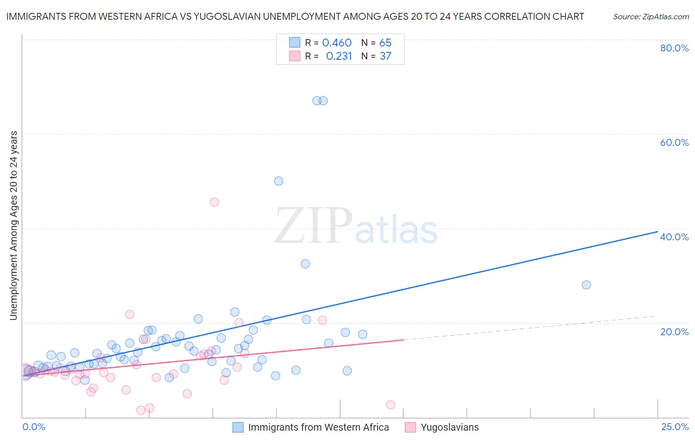 Immigrants from Western Africa vs Yugoslavian Unemployment Among Ages 20 to 24 years