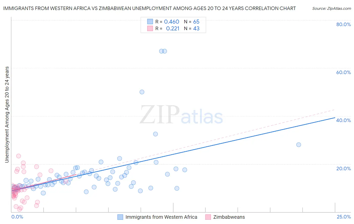 Immigrants from Western Africa vs Zimbabwean Unemployment Among Ages 20 to 24 years