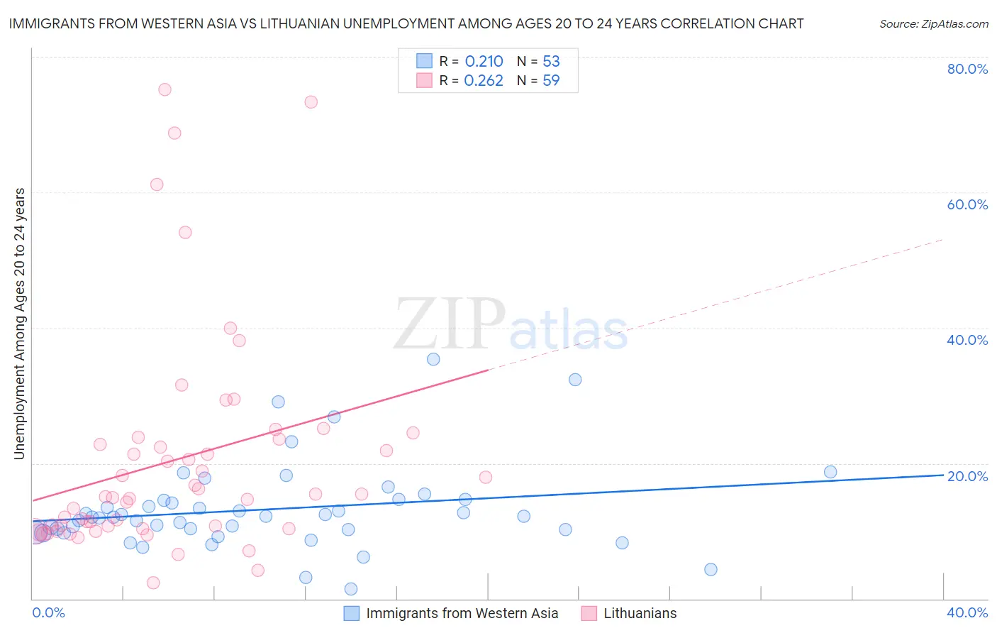Immigrants from Western Asia vs Lithuanian Unemployment Among Ages 20 to 24 years