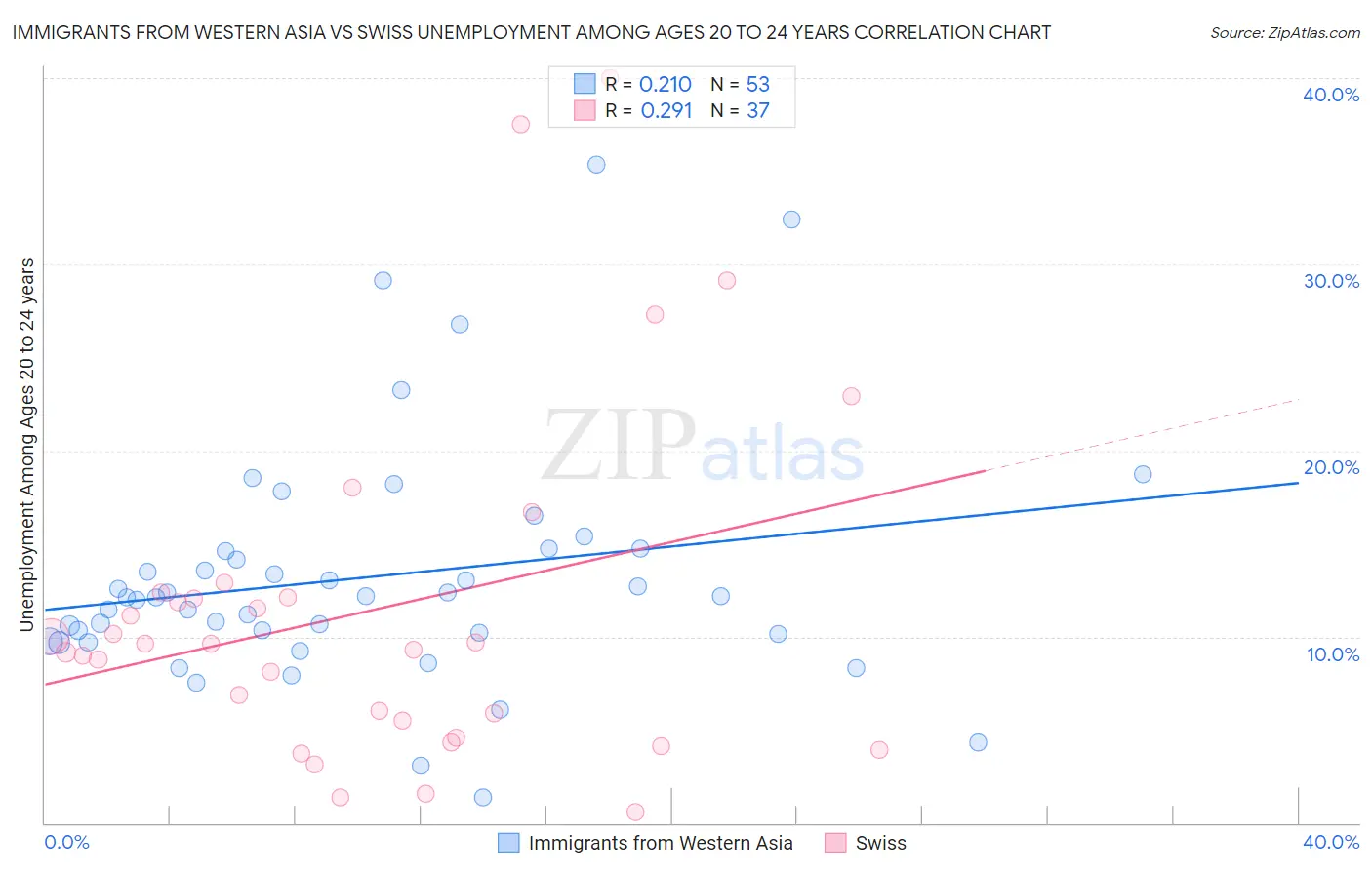 Immigrants from Western Asia vs Swiss Unemployment Among Ages 20 to 24 years
