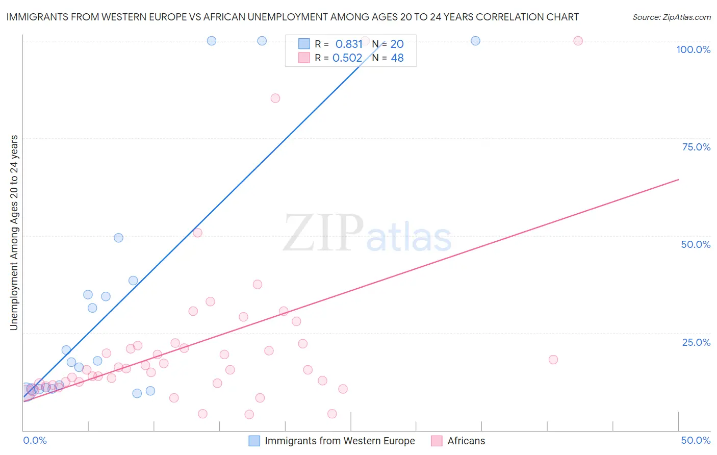 Immigrants from Western Europe vs African Unemployment Among Ages 20 to 24 years