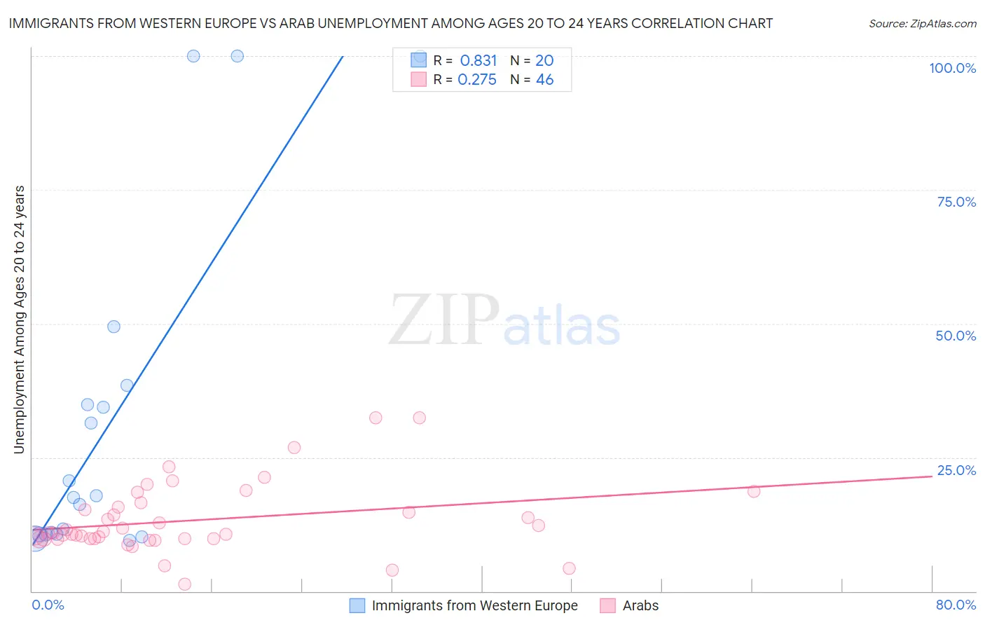 Immigrants from Western Europe vs Arab Unemployment Among Ages 20 to 24 years