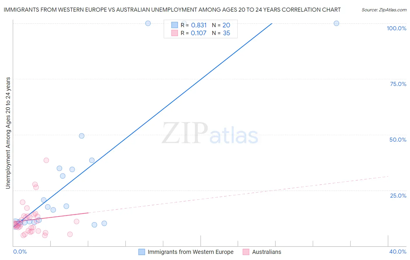 Immigrants from Western Europe vs Australian Unemployment Among Ages 20 to 24 years