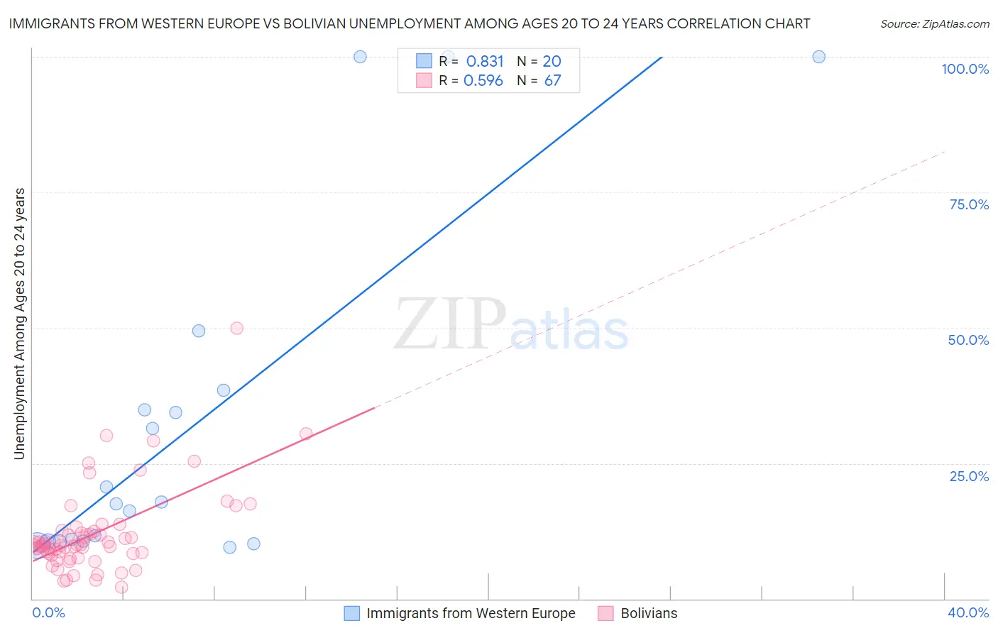 Immigrants from Western Europe vs Bolivian Unemployment Among Ages 20 to 24 years