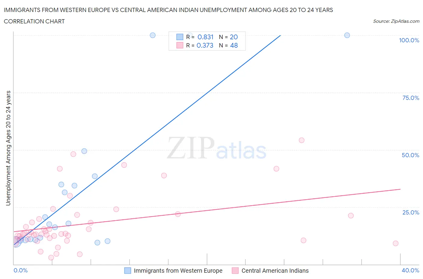 Immigrants from Western Europe vs Central American Indian Unemployment Among Ages 20 to 24 years