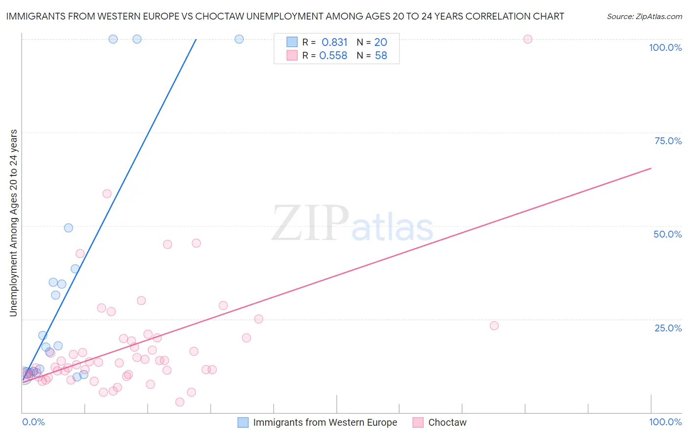 Immigrants from Western Europe vs Choctaw Unemployment Among Ages 20 to 24 years