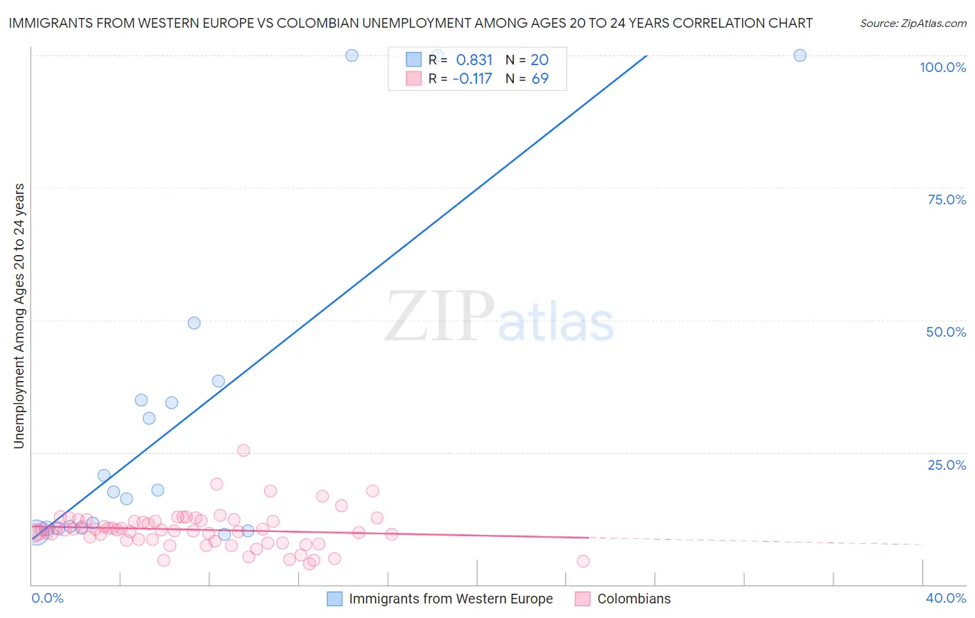 Immigrants from Western Europe vs Colombian Unemployment Among Ages 20 to 24 years