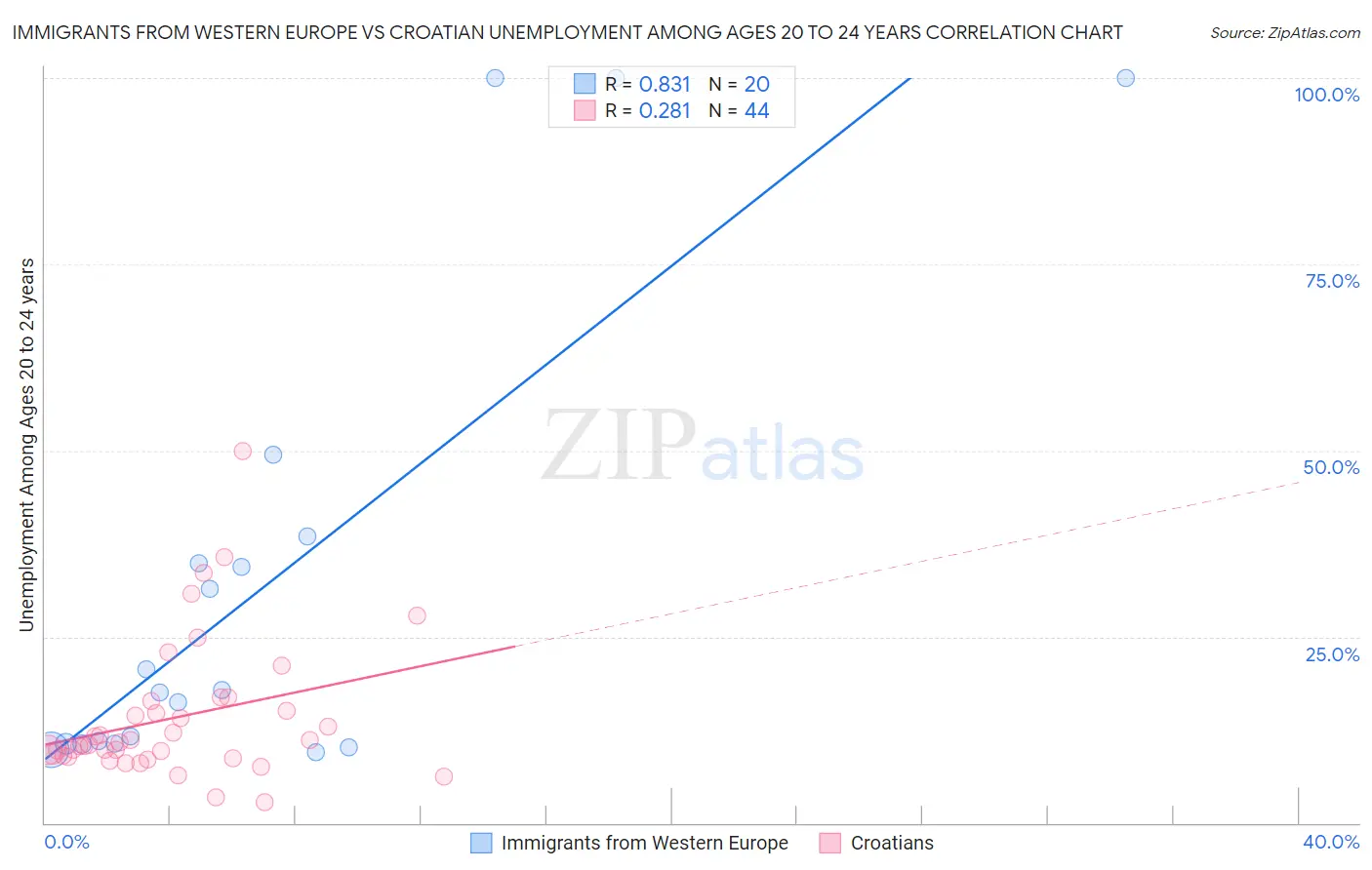 Immigrants from Western Europe vs Croatian Unemployment Among Ages 20 to 24 years