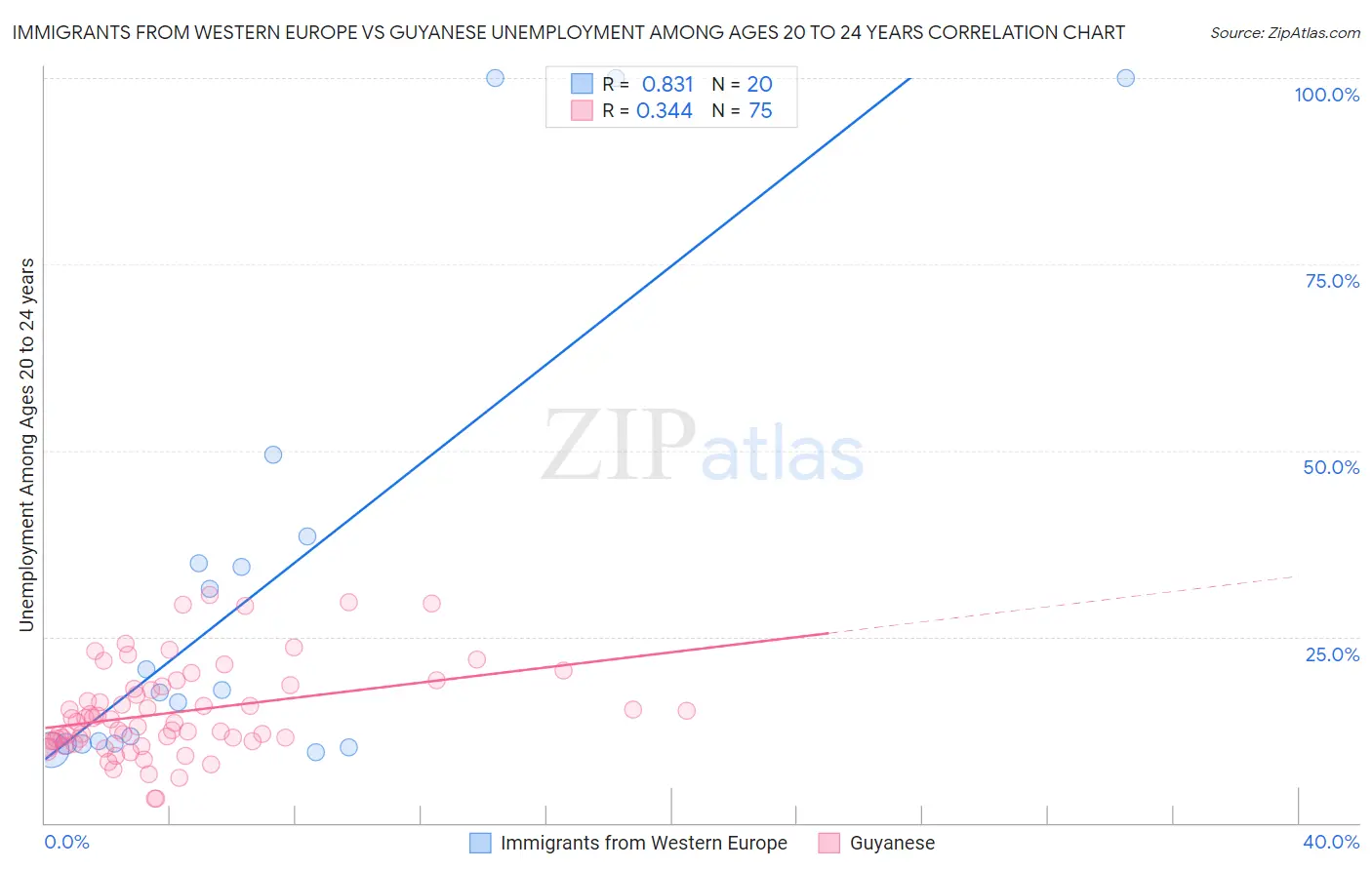 Immigrants from Western Europe vs Guyanese Unemployment Among Ages 20 to 24 years