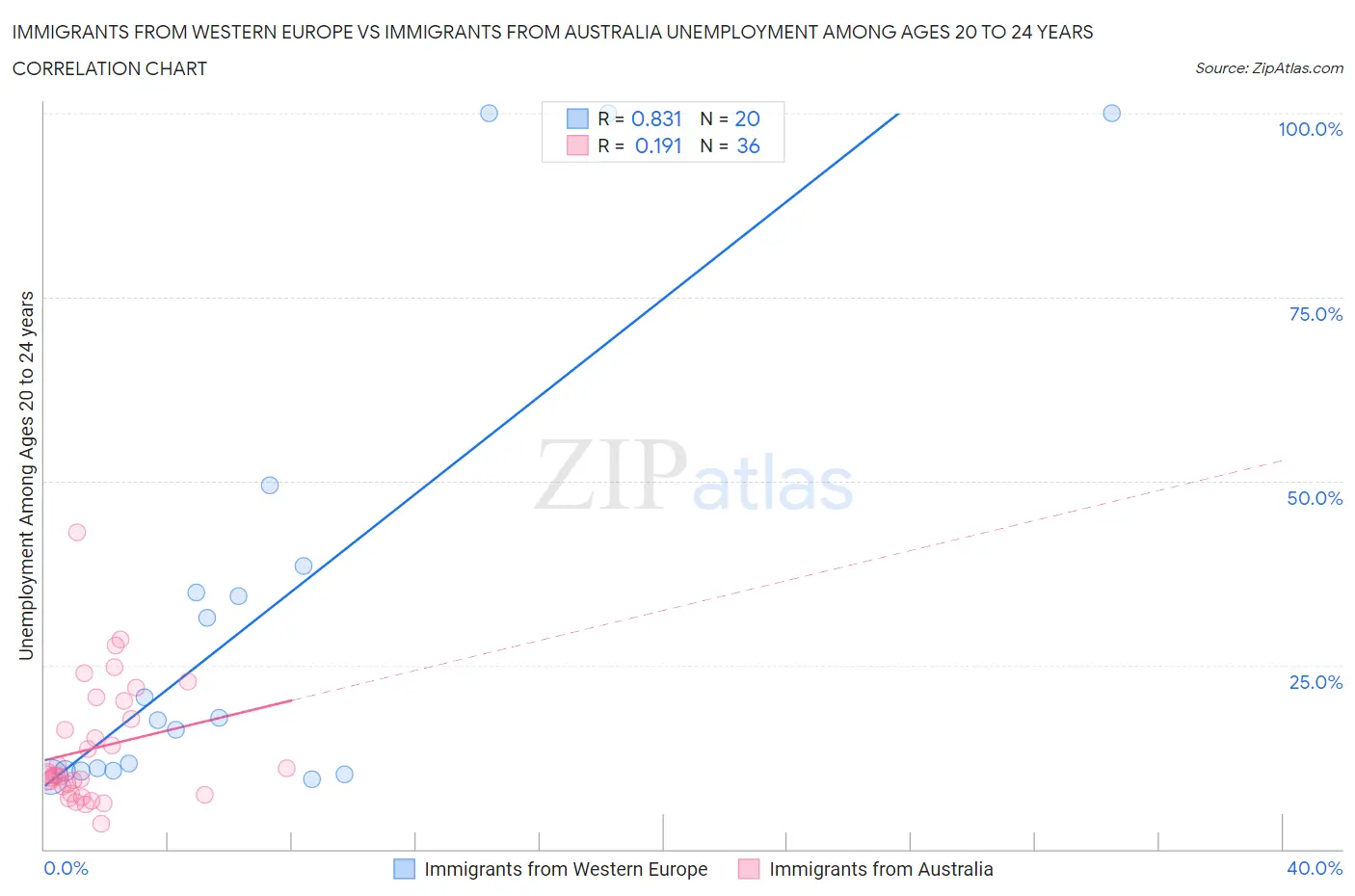 Immigrants from Western Europe vs Immigrants from Australia Unemployment Among Ages 20 to 24 years