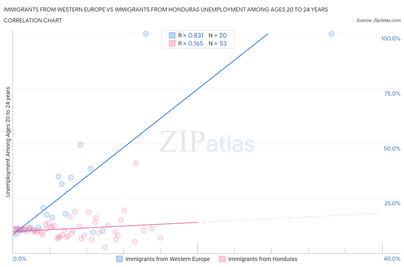 Immigrants from Western Europe vs Immigrants from Honduras Unemployment Among Ages 20 to 24 years