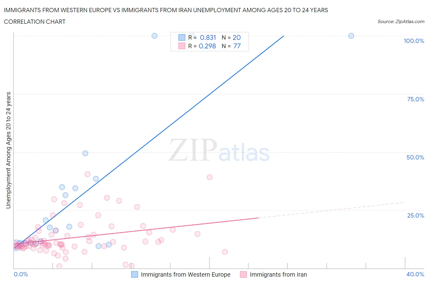 Immigrants from Western Europe vs Immigrants from Iran Unemployment Among Ages 20 to 24 years