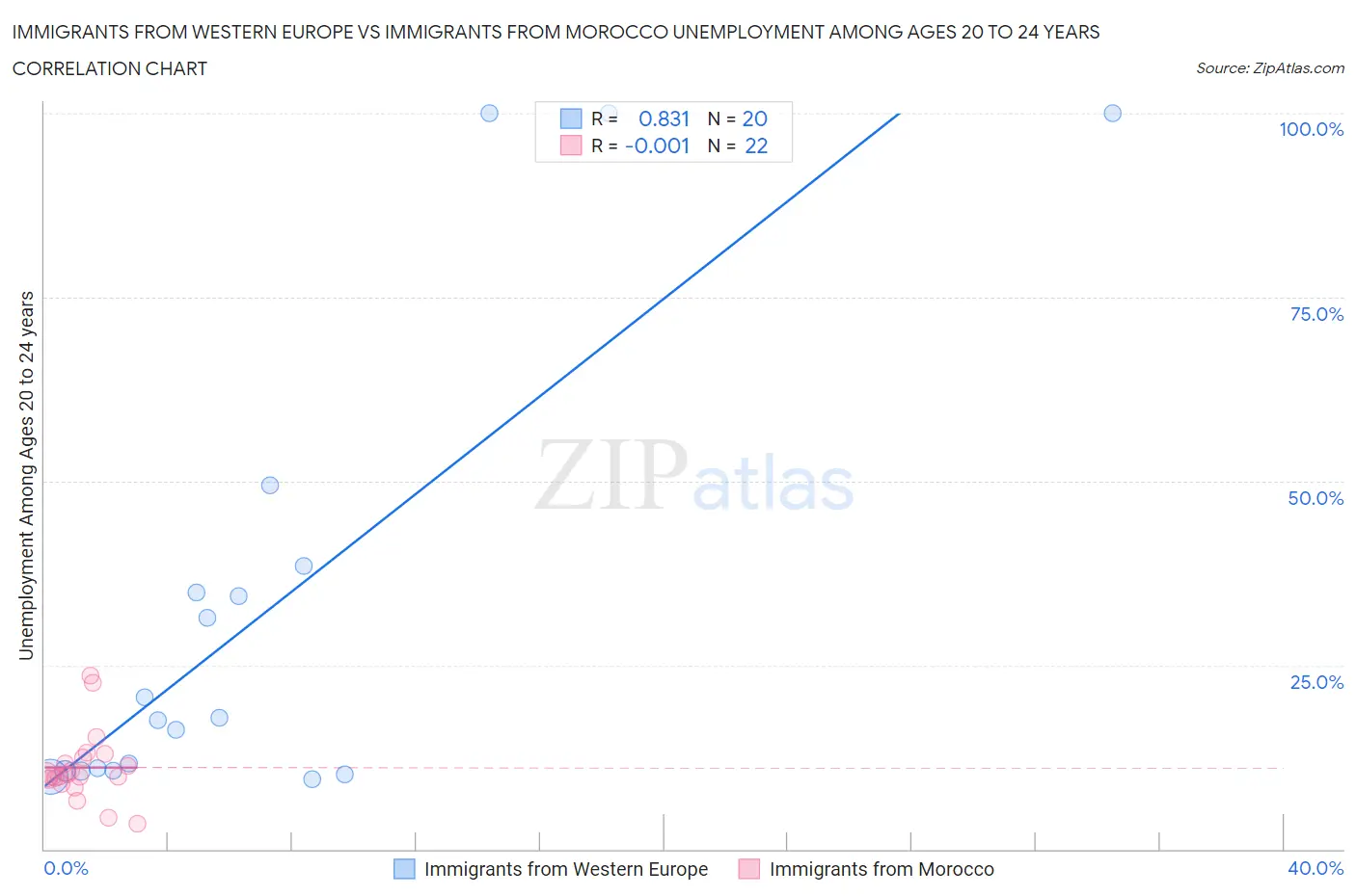 Immigrants from Western Europe vs Immigrants from Morocco Unemployment Among Ages 20 to 24 years