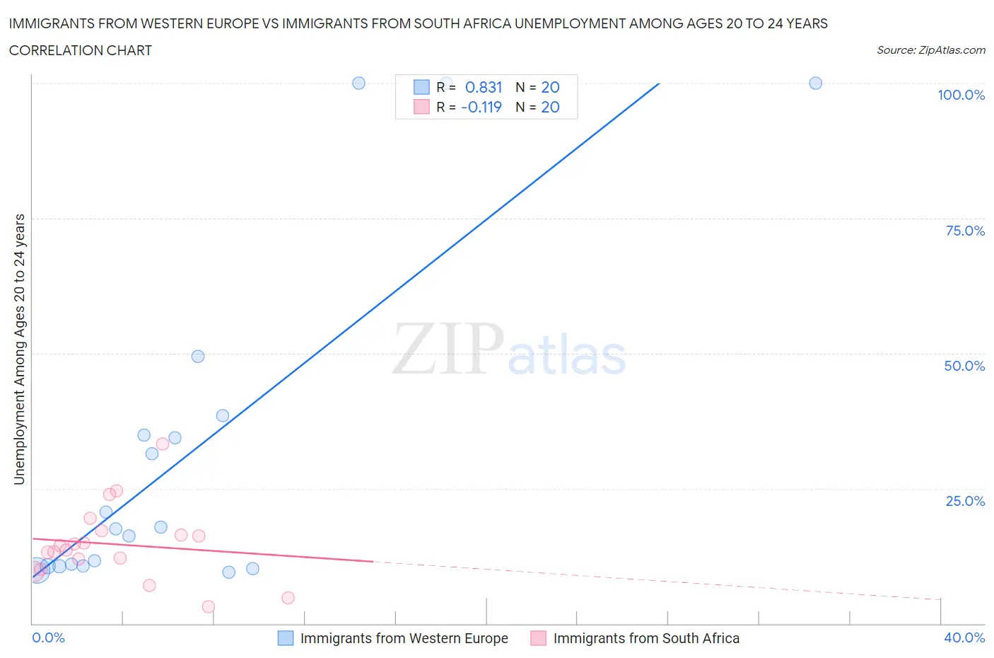 Immigrants from Western Europe vs Immigrants from South Africa Unemployment Among Ages 20 to 24 years