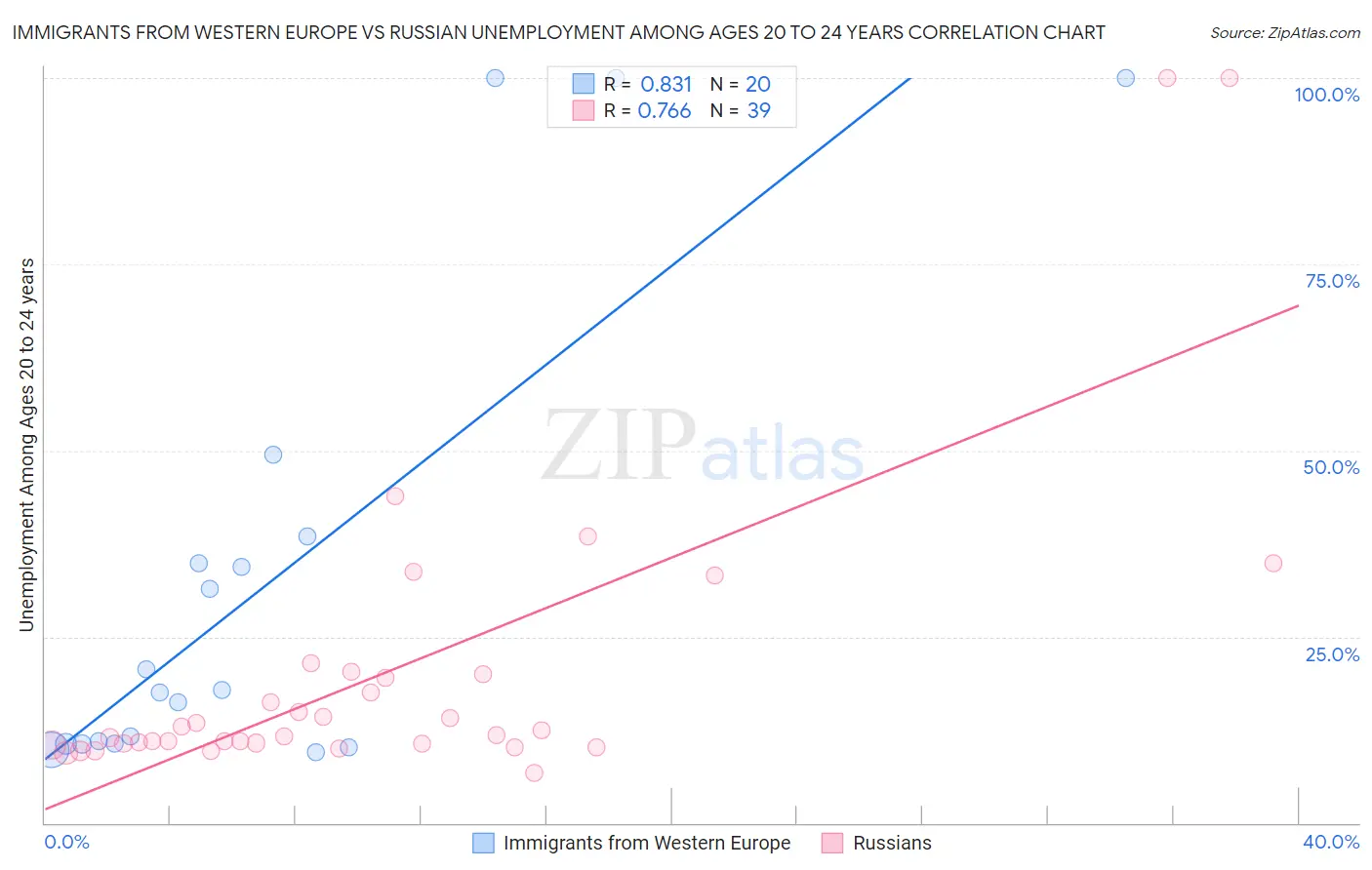 Immigrants from Western Europe vs Russian Unemployment Among Ages 20 to 24 years