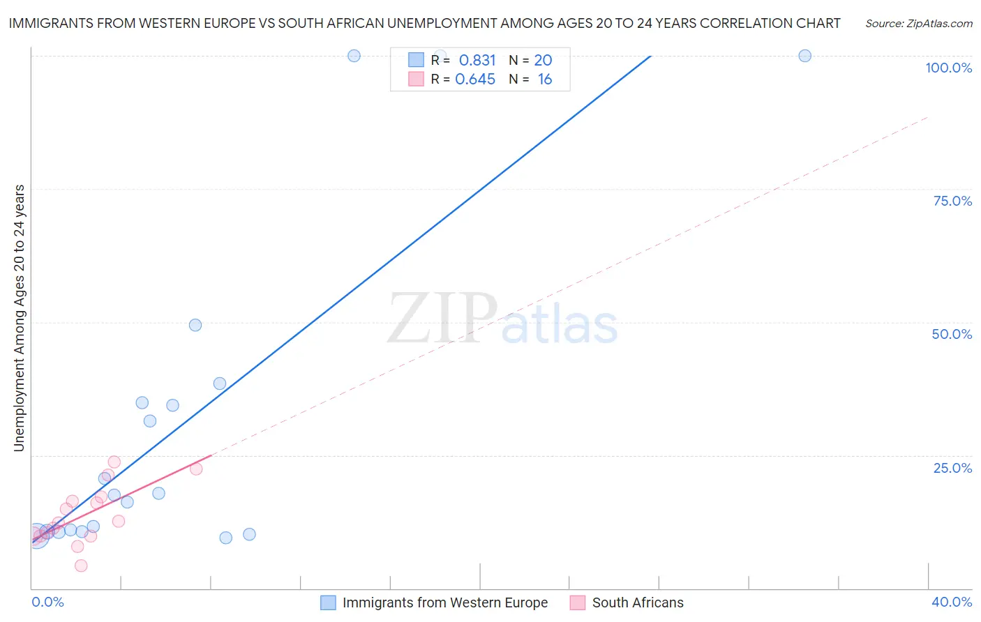 Immigrants from Western Europe vs South African Unemployment Among Ages 20 to 24 years