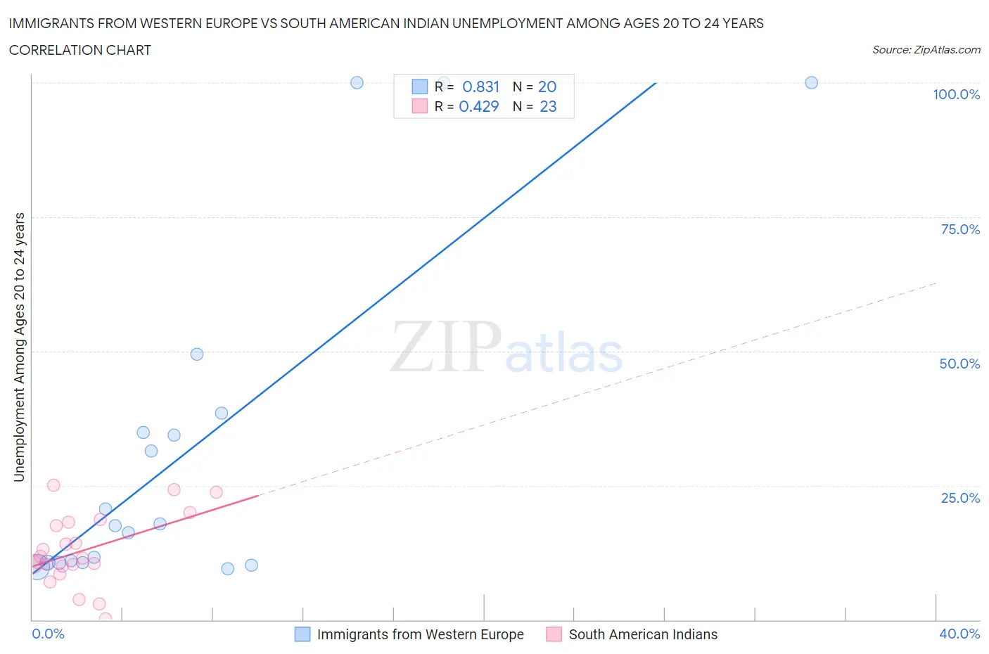 Immigrants from Western Europe vs South American Indian Unemployment Among Ages 20 to 24 years